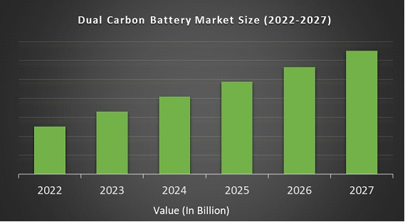 Dual Carbon Battery Market